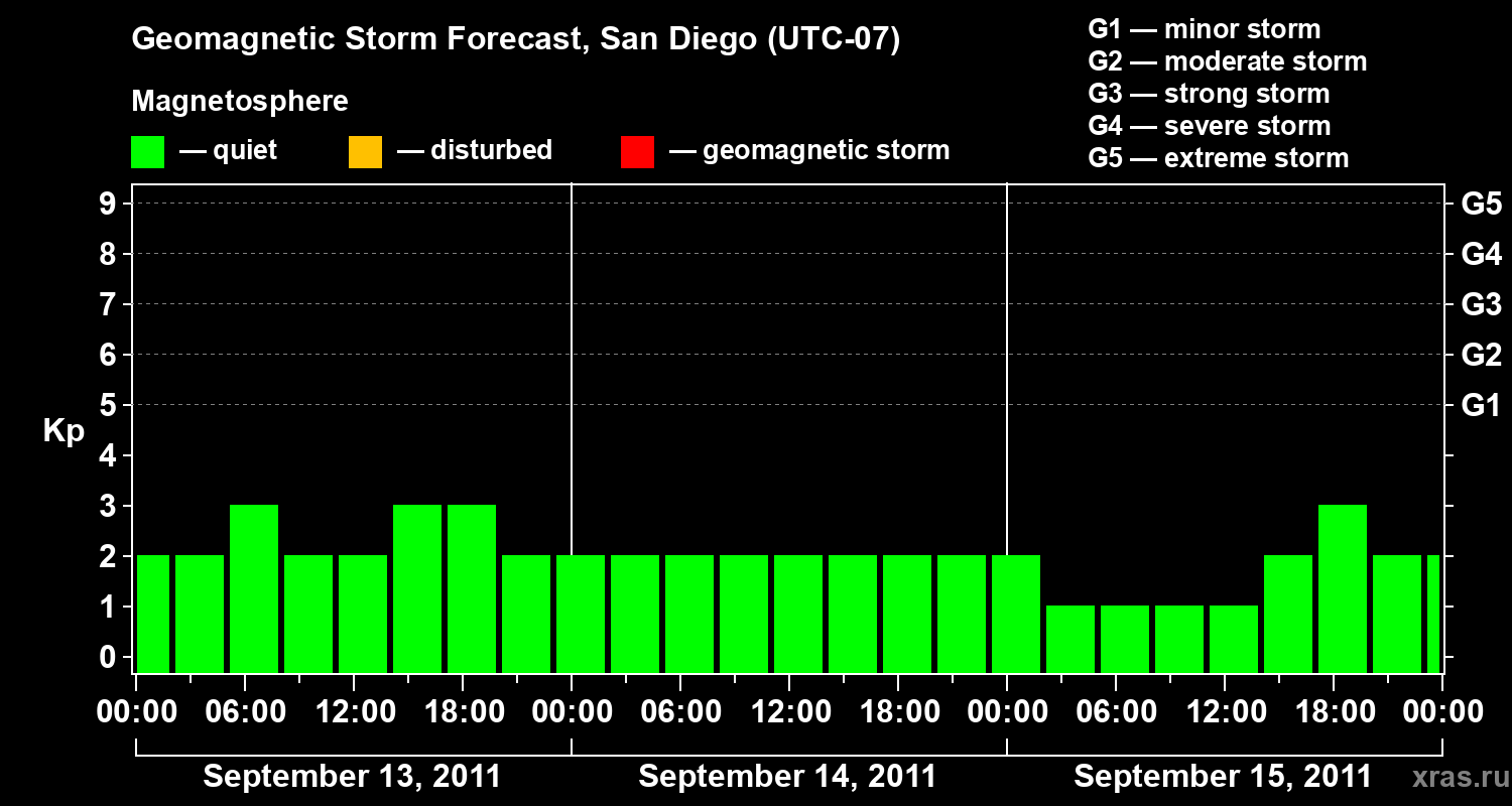 Forecast of the geomagnetic index&nbsp;Kp