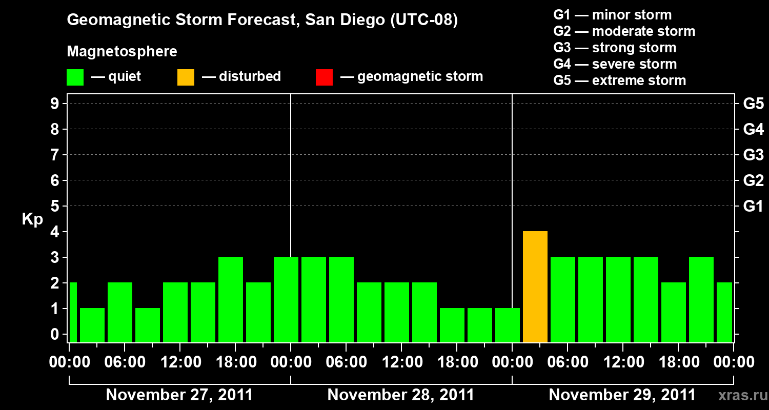 Forecast of the geomagnetic index&nbsp;Kp