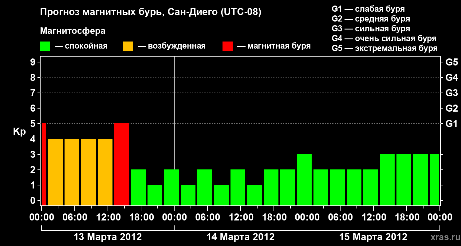 Прогноз геомагнитного индекса&nbsp;Kp
