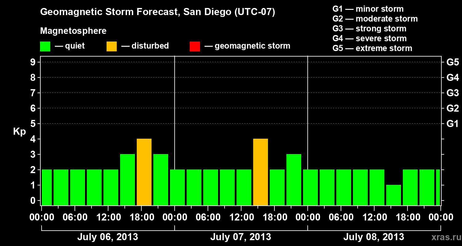 Forecast of the geomagnetic index&nbsp;Kp