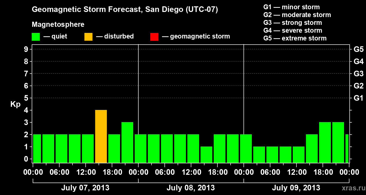 Forecast of the geomagnetic index&nbsp;Kp