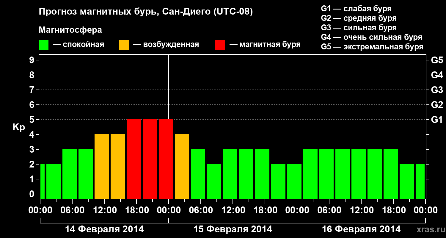 Прогноз геомагнитного индекса Kp