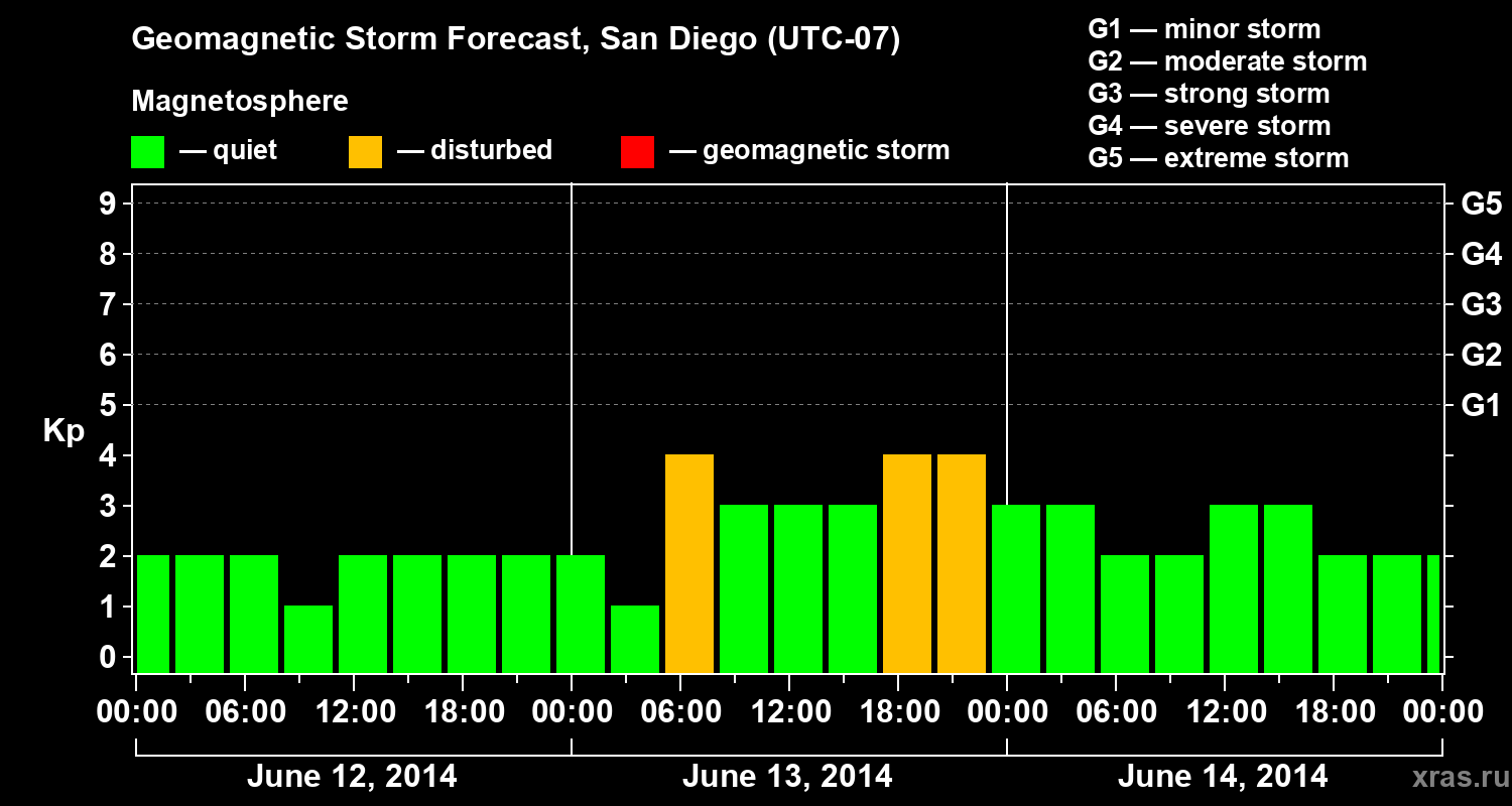 Forecast of the geomagnetic index&nbsp;Kp
