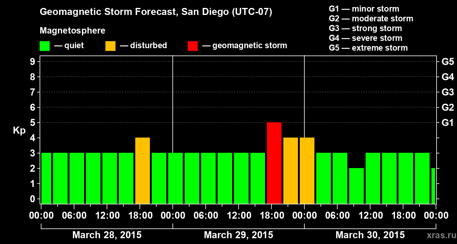 Forecast of the geomagnetic index&nbsp;Kp