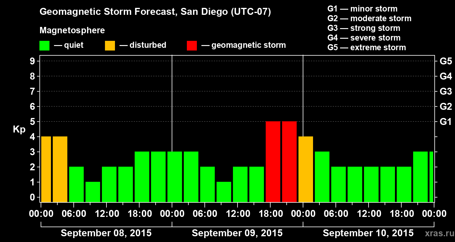 Forecast of the geomagnetic index&nbsp;Kp