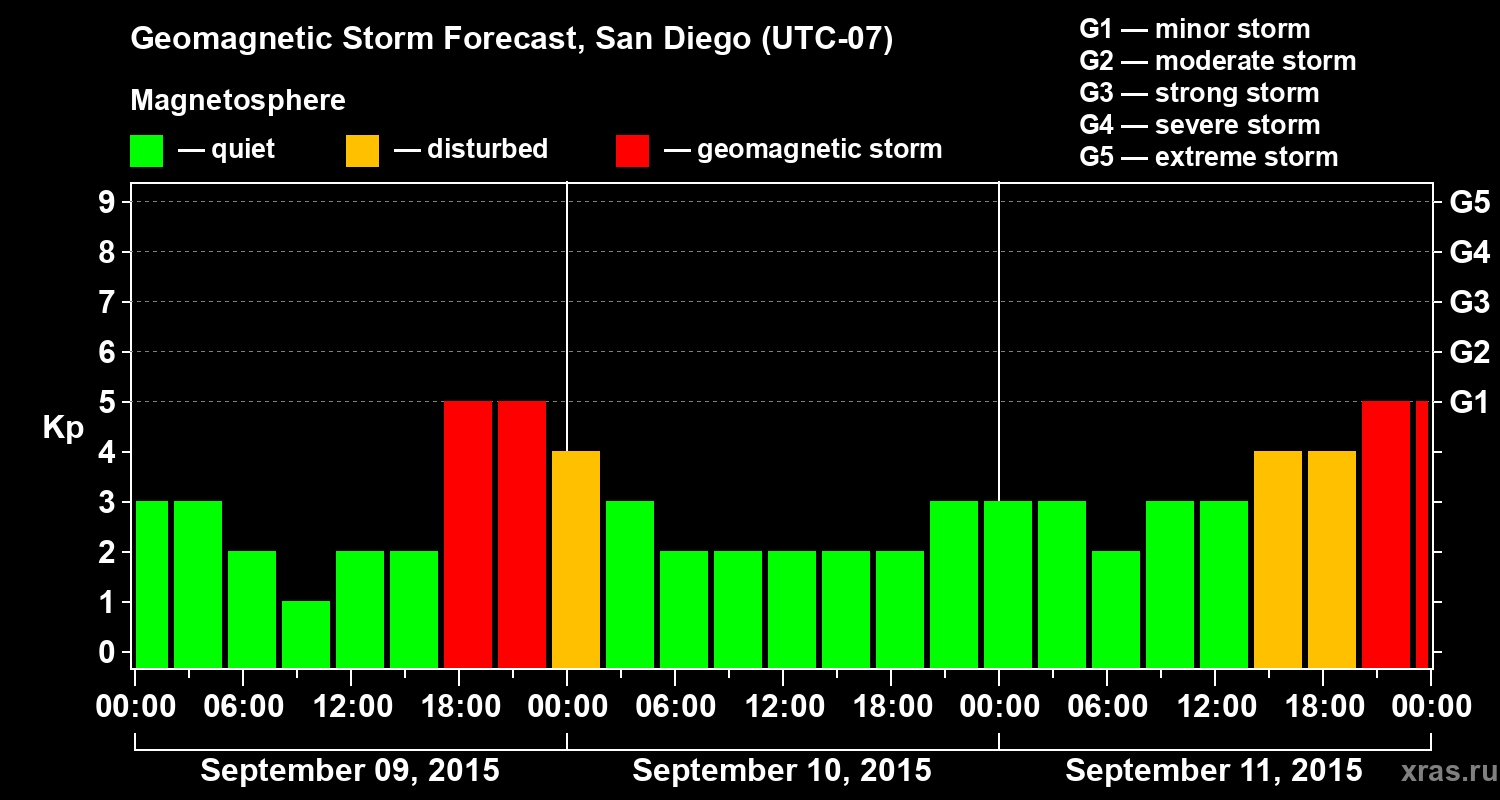 Forecast of the geomagnetic index&nbsp;Kp