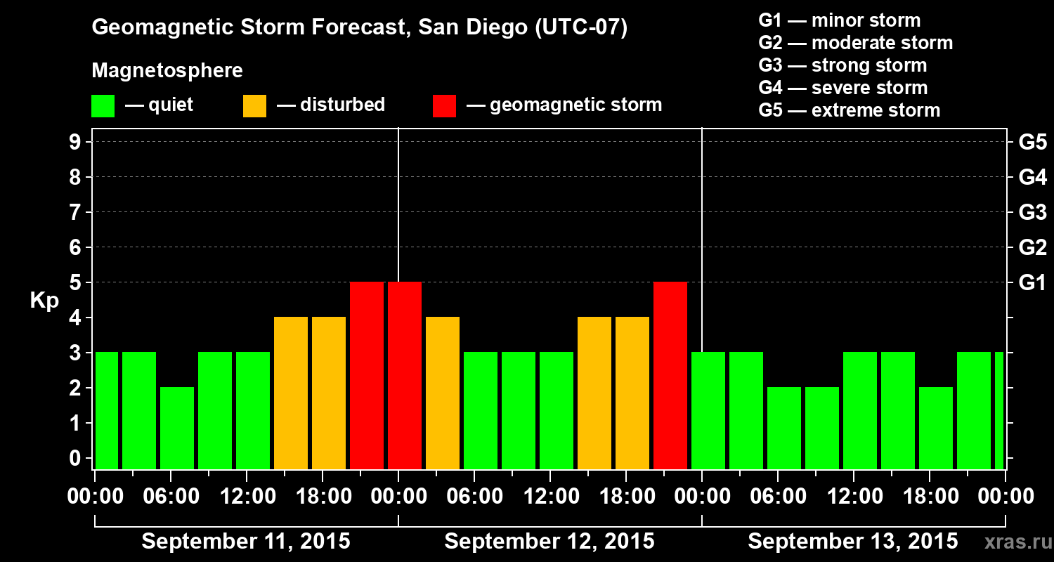 Forecast of the geomagnetic index&nbsp;Kp