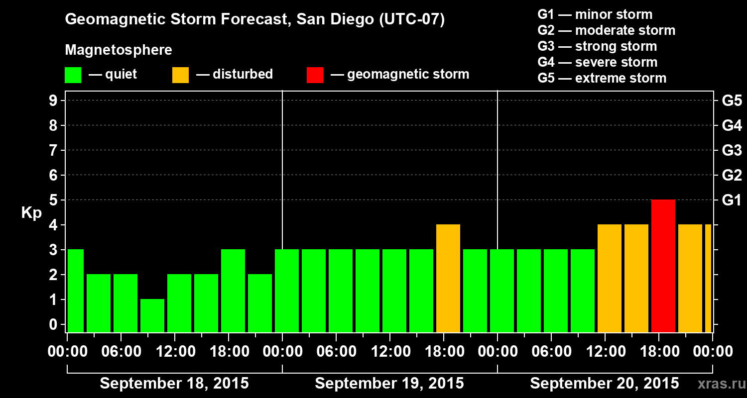Forecast of the geomagnetic index&nbsp;Kp