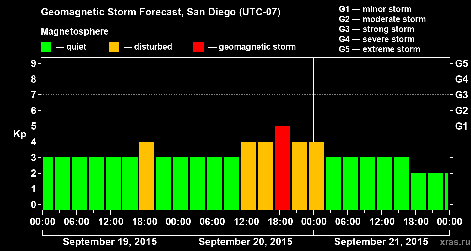 Forecast of the geomagnetic index&nbsp;Kp