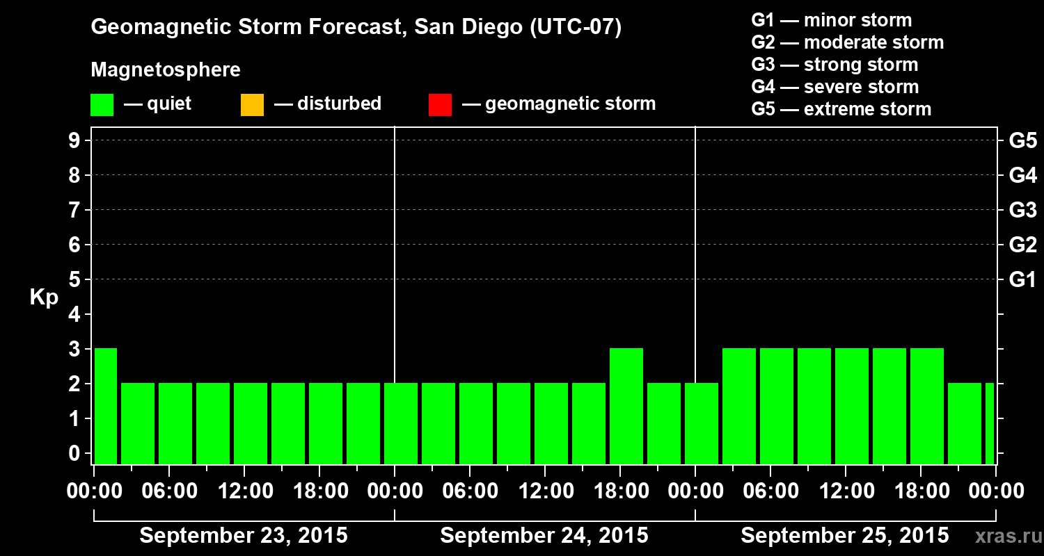 Forecast of the geomagnetic index&nbsp;Kp