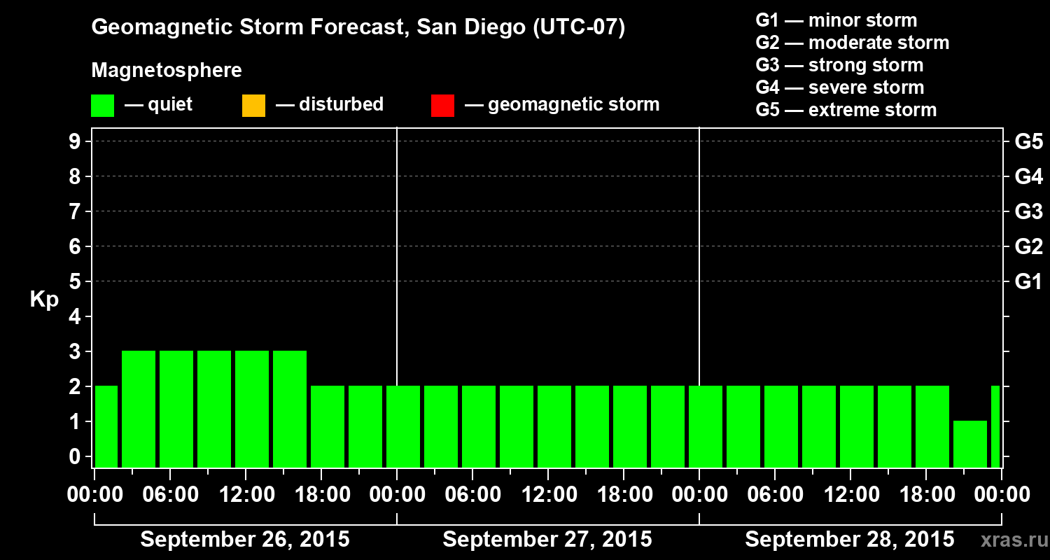 Forecast of the geomagnetic index&nbsp;Kp