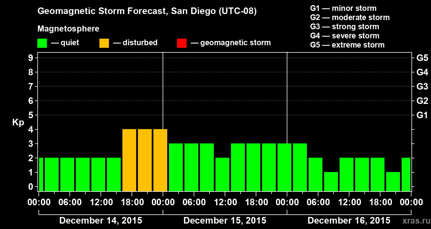 Forecast of the geomagnetic index&nbsp;Kp