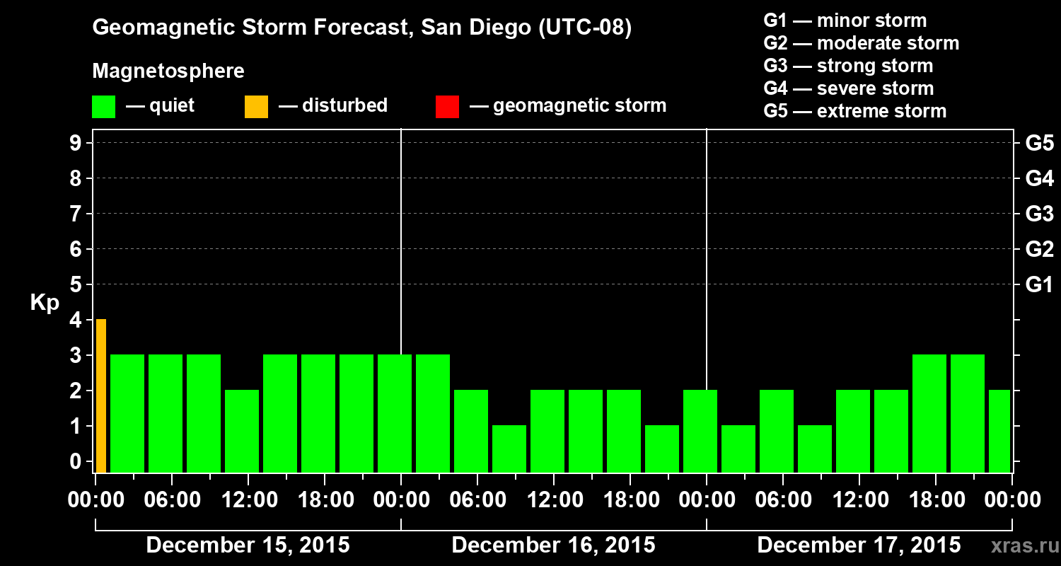 Forecast of the geomagnetic index&nbsp;Kp