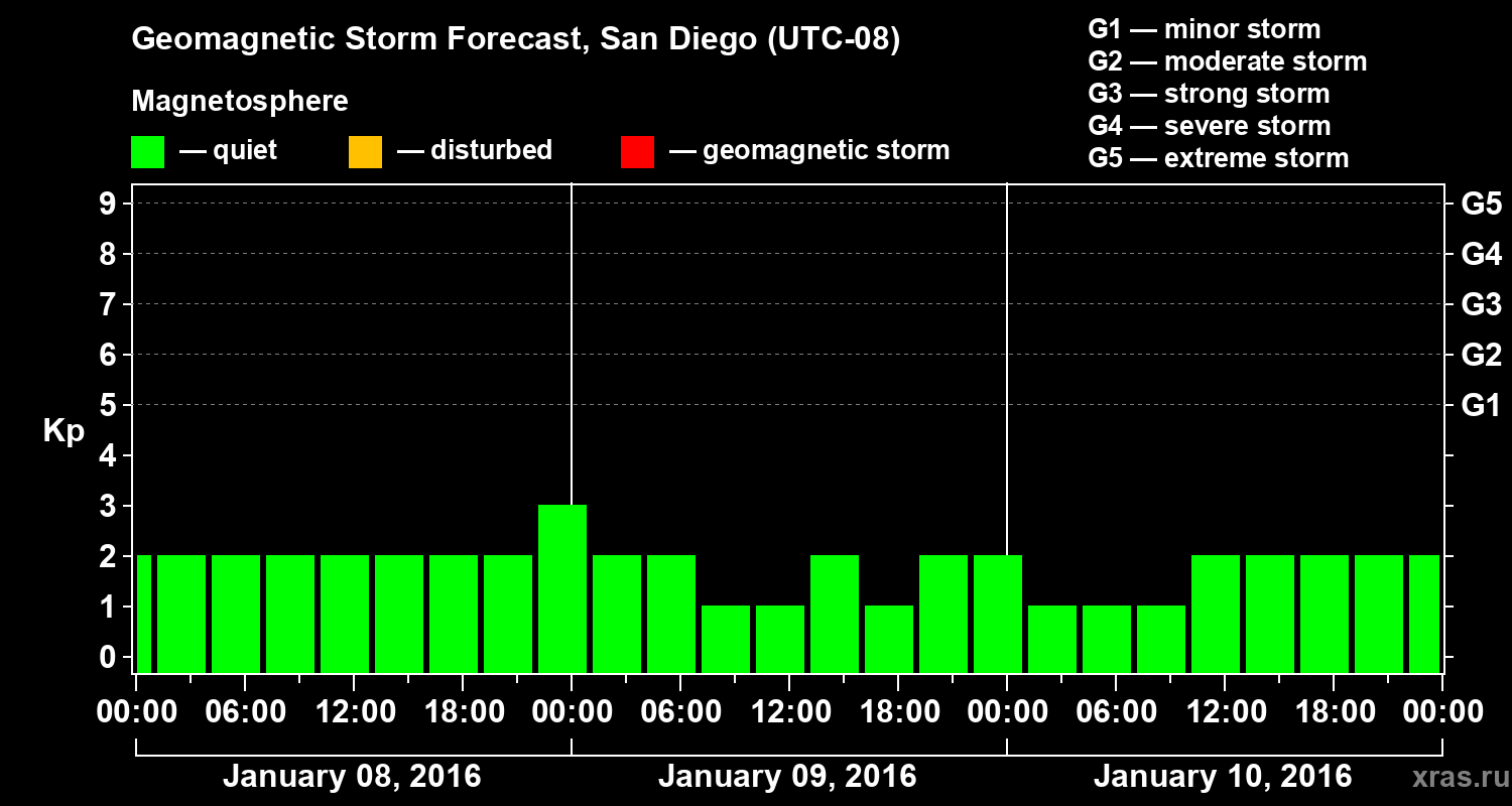 Forecast of the geomagnetic index&nbsp;Kp