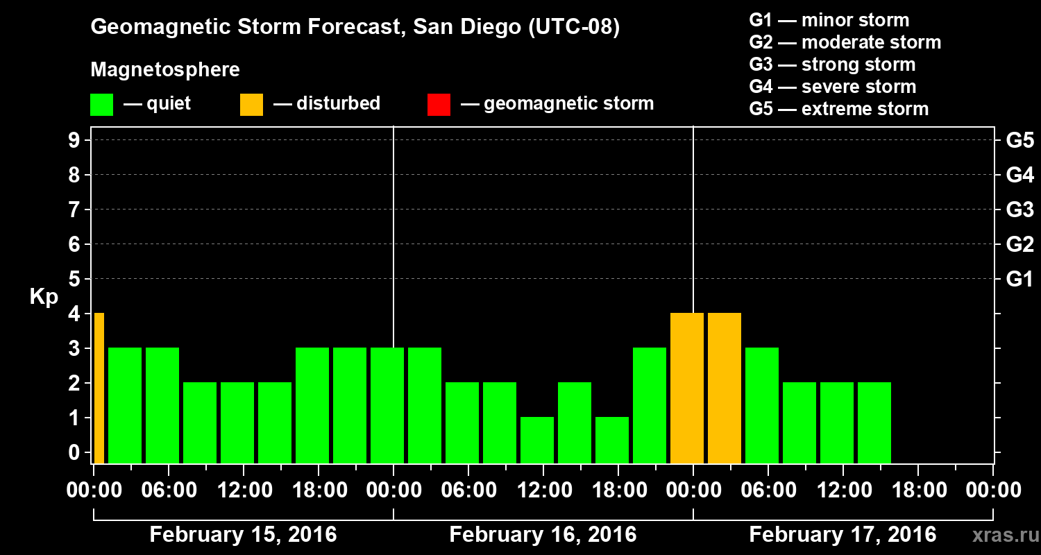 Forecast of the geomagnetic index&nbsp;Kp