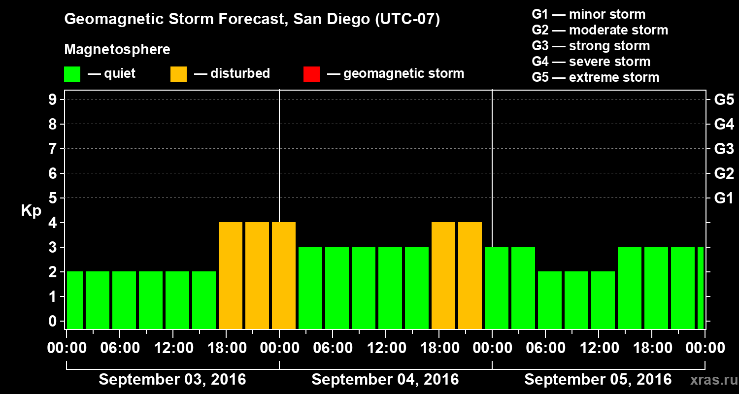 Forecast of the geomagnetic index&nbsp;Kp