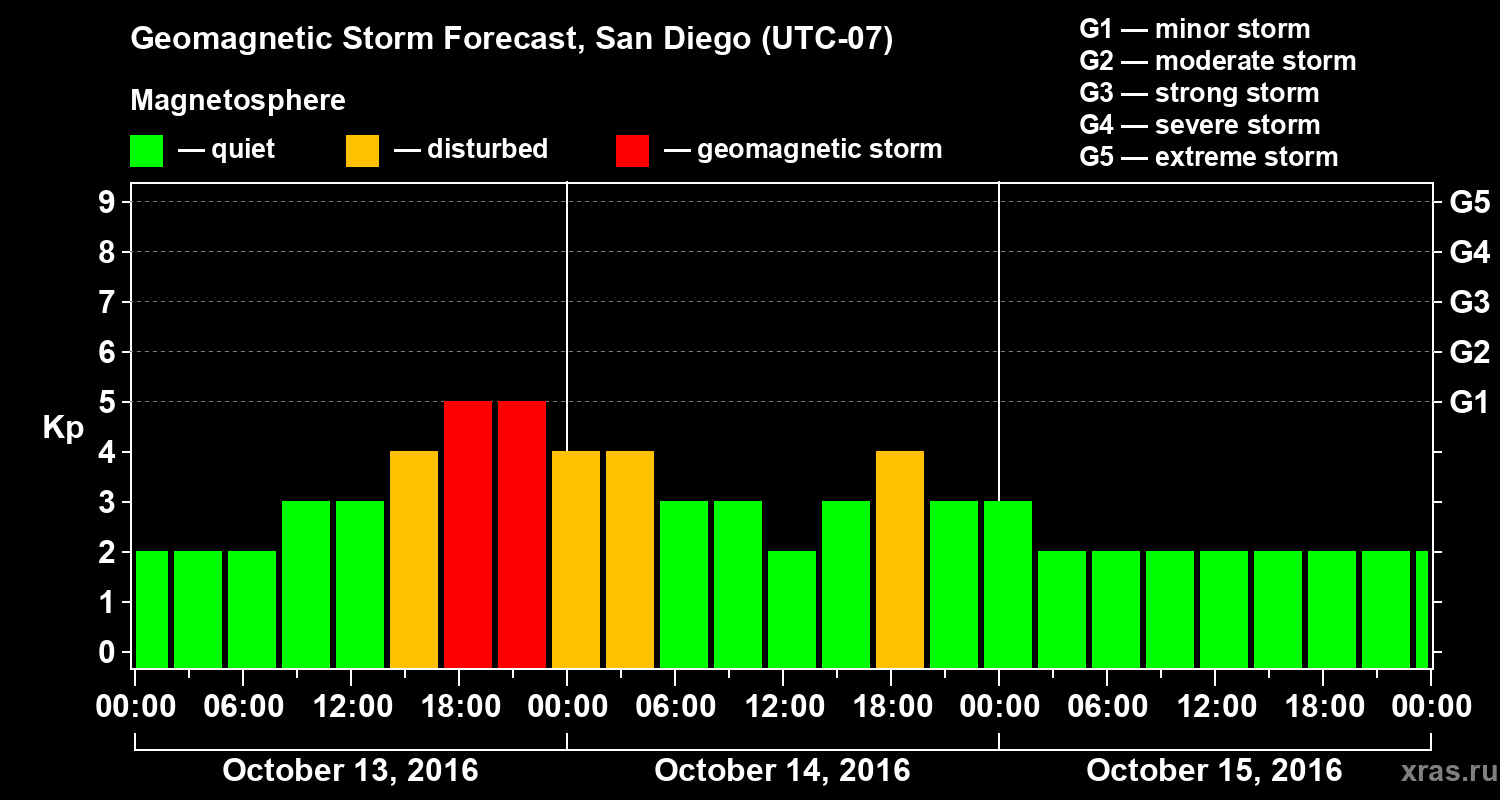 Forecast of the geomagnetic index&nbsp;Kp