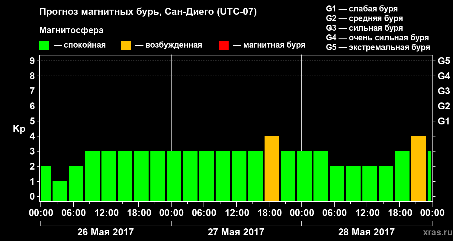 Прогноз геомагнитного индекса Kp