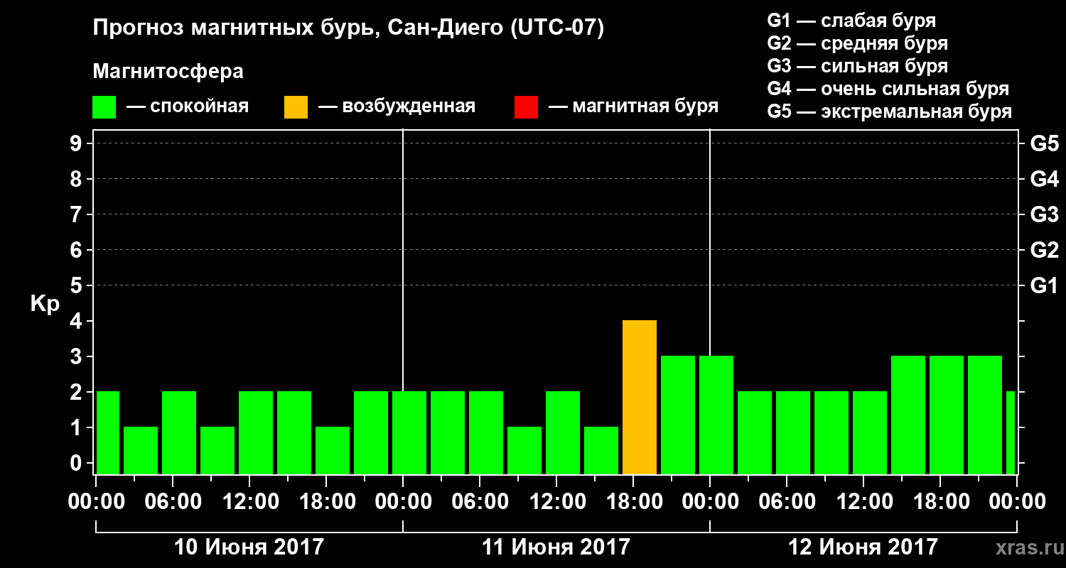 Прогноз геомагнитного индекса Kp