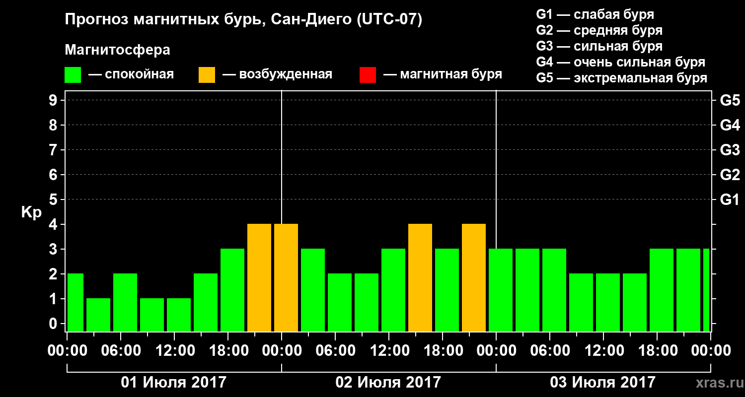 Прогноз геомагнитного индекса Kp