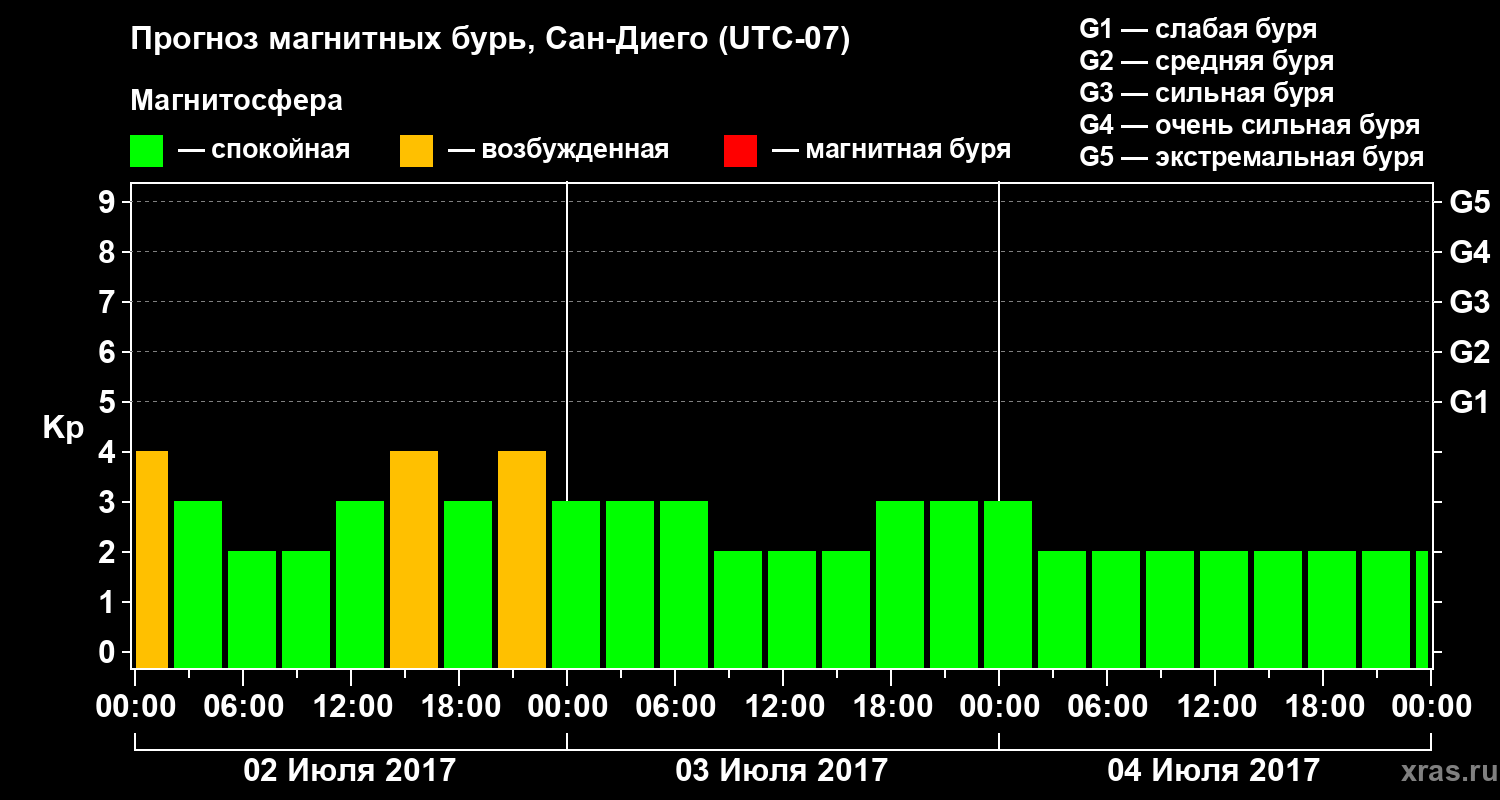 Прогноз геомагнитного индекса Kp