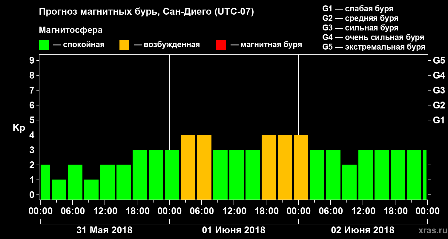Прогноз геомагнитного индекса Kp