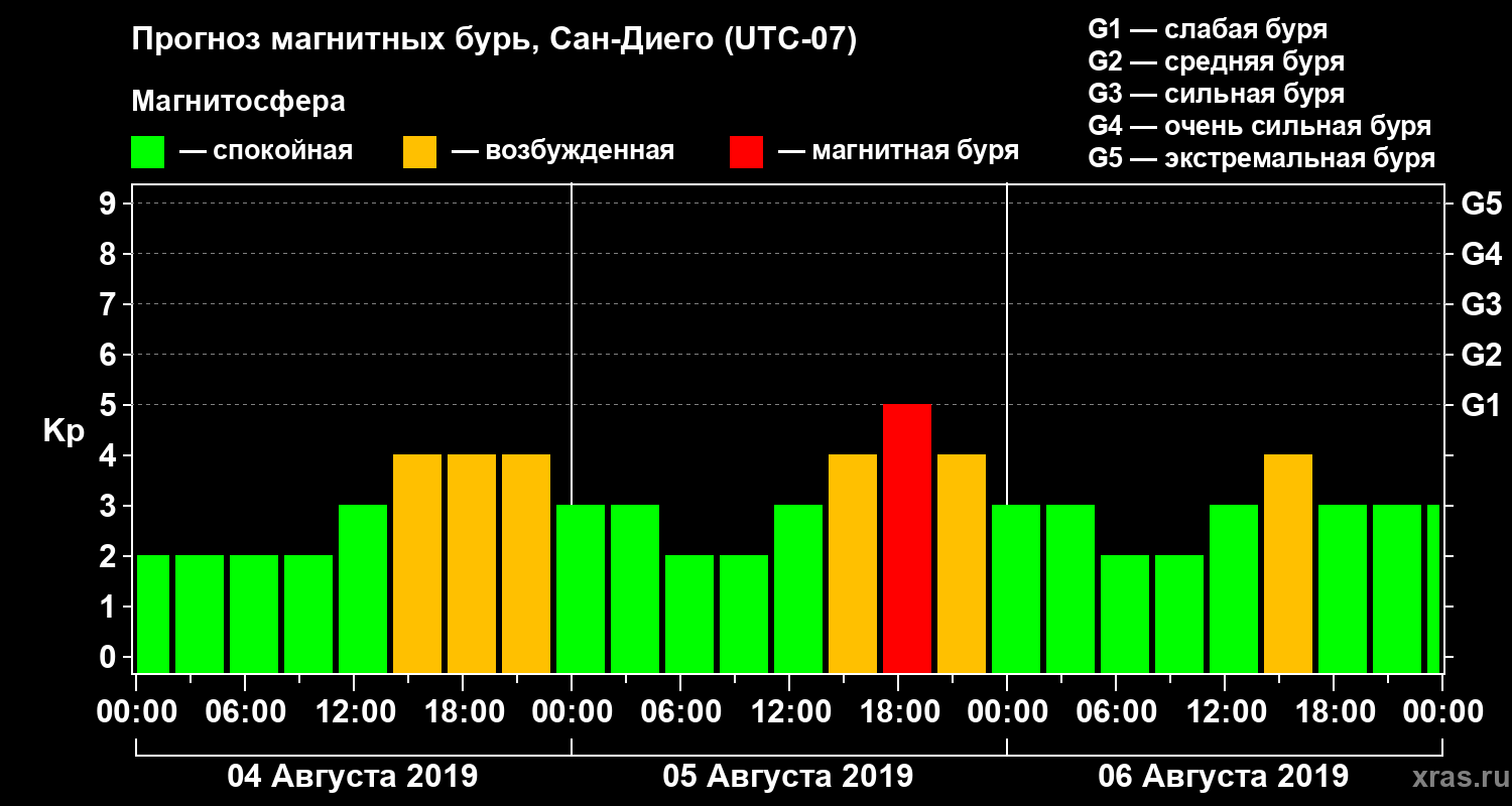 Прогноз геомагнитного индекса Kp