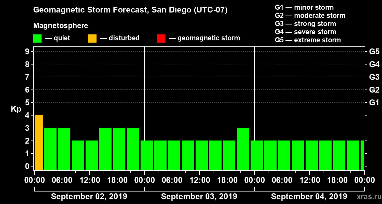 Forecast of the geomagnetic index Kp