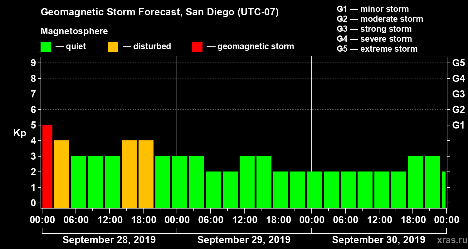 Forecast of the geomagnetic index Kp
