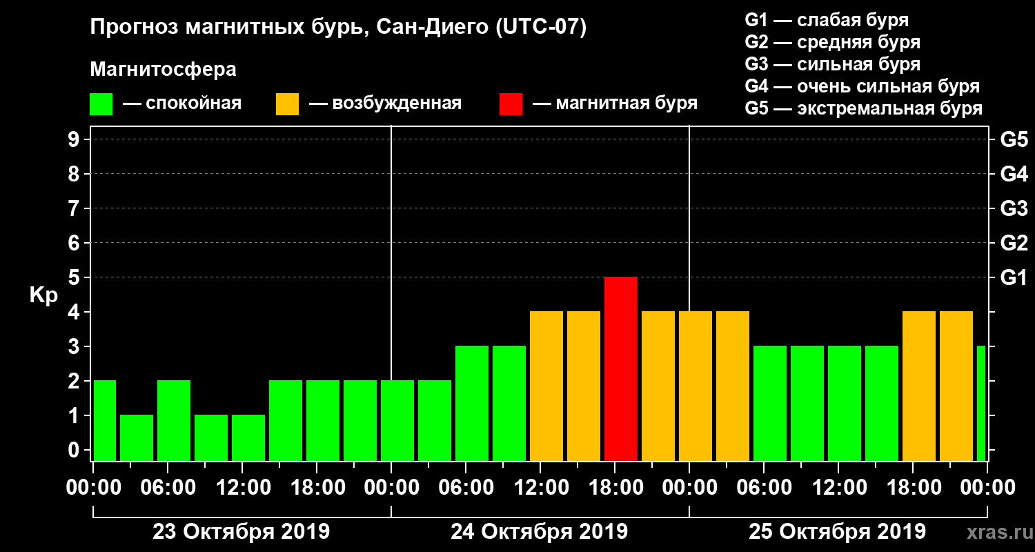 Прогноз геомагнитного индекса Kp