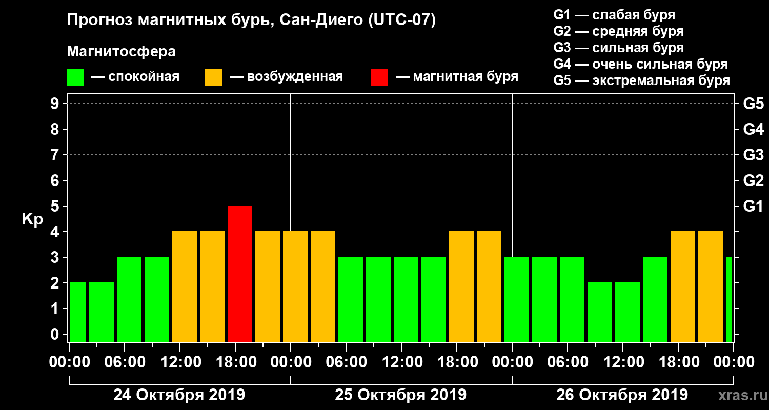 Прогноз геомагнитного индекса Kp