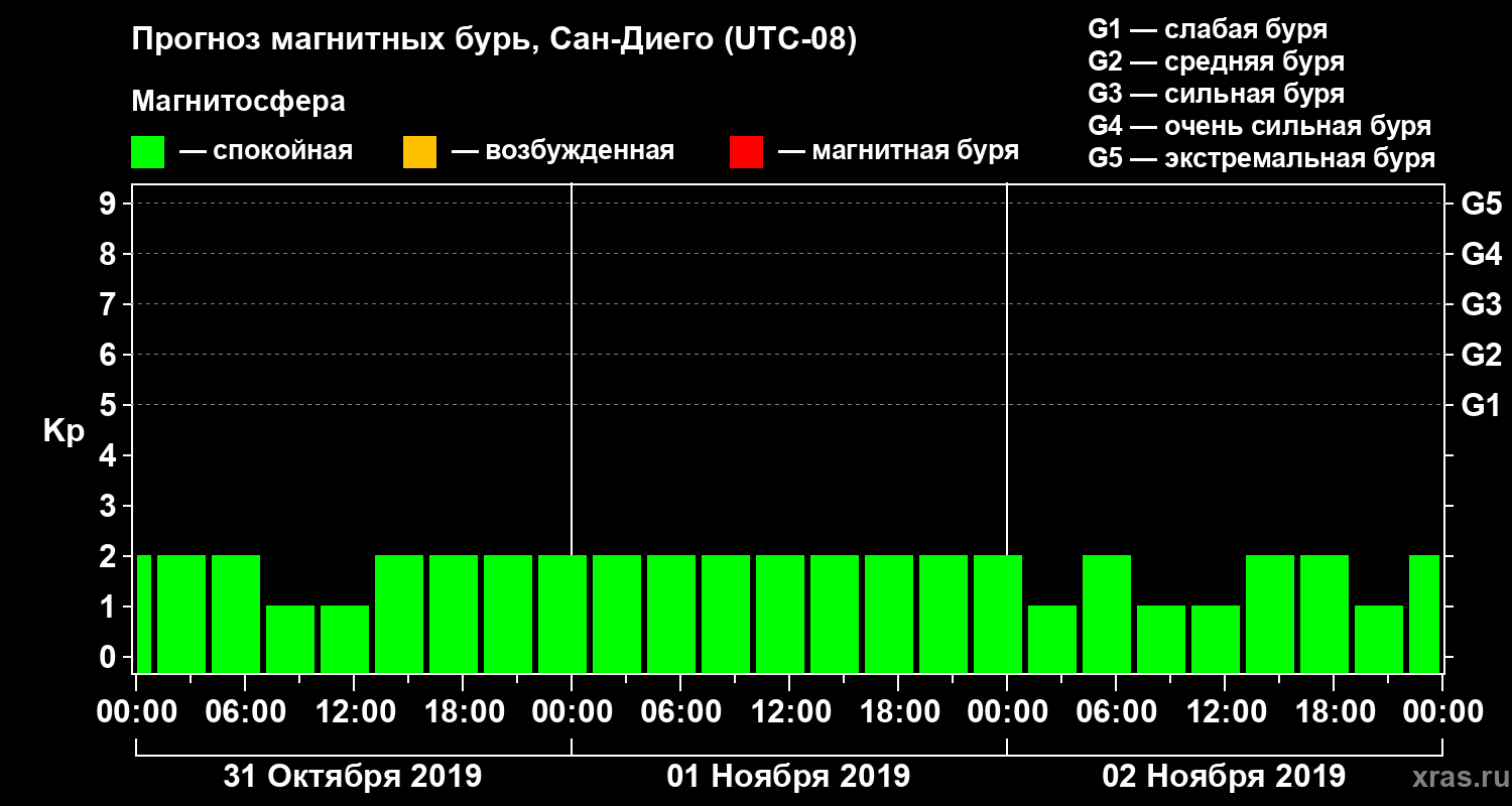 Прогноз геомагнитного индекса Kp