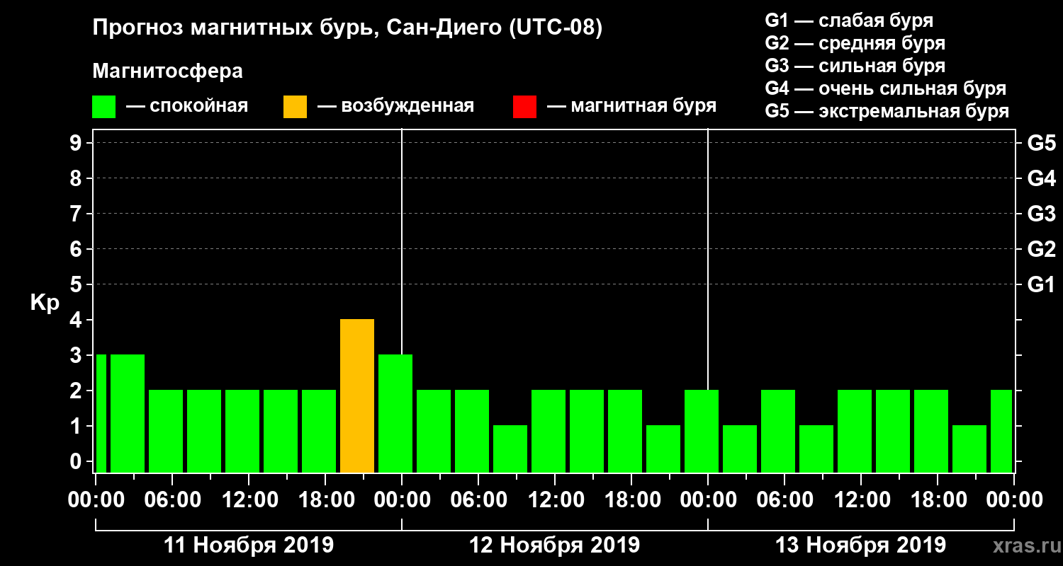 Прогноз геомагнитного индекса Kp