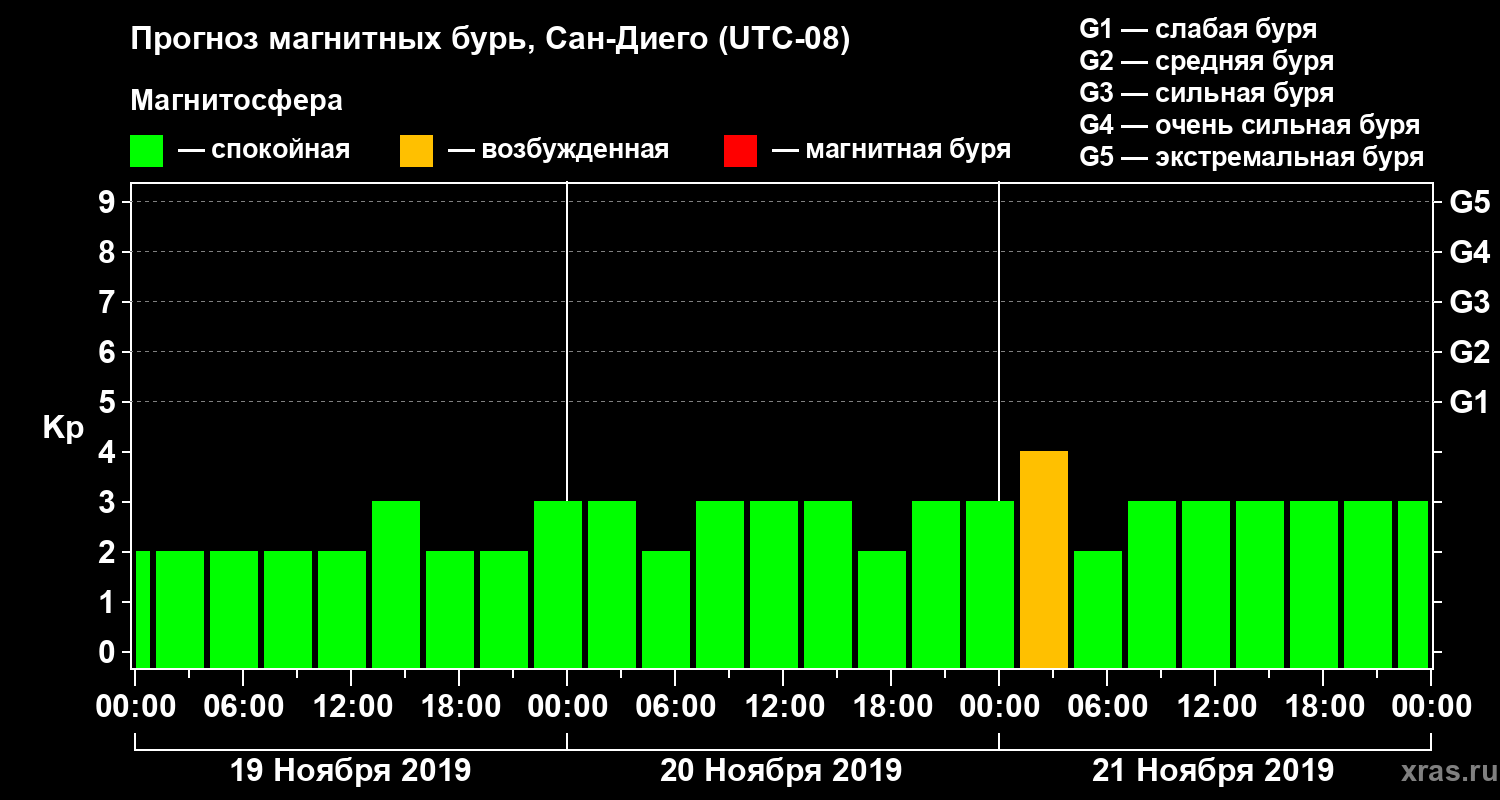 Прогноз геомагнитного индекса Kp