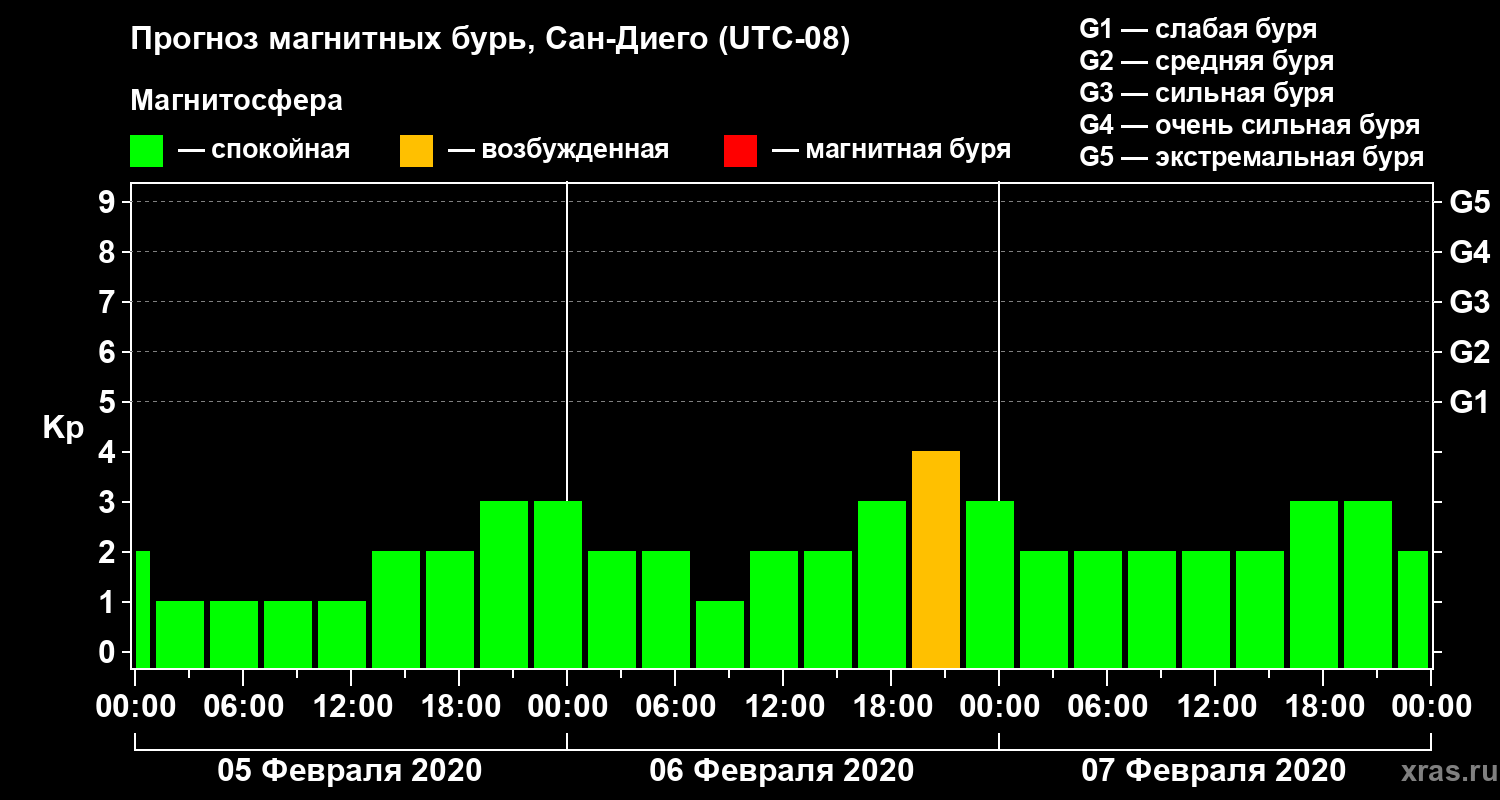 Прогноз геомагнитного индекса Kp