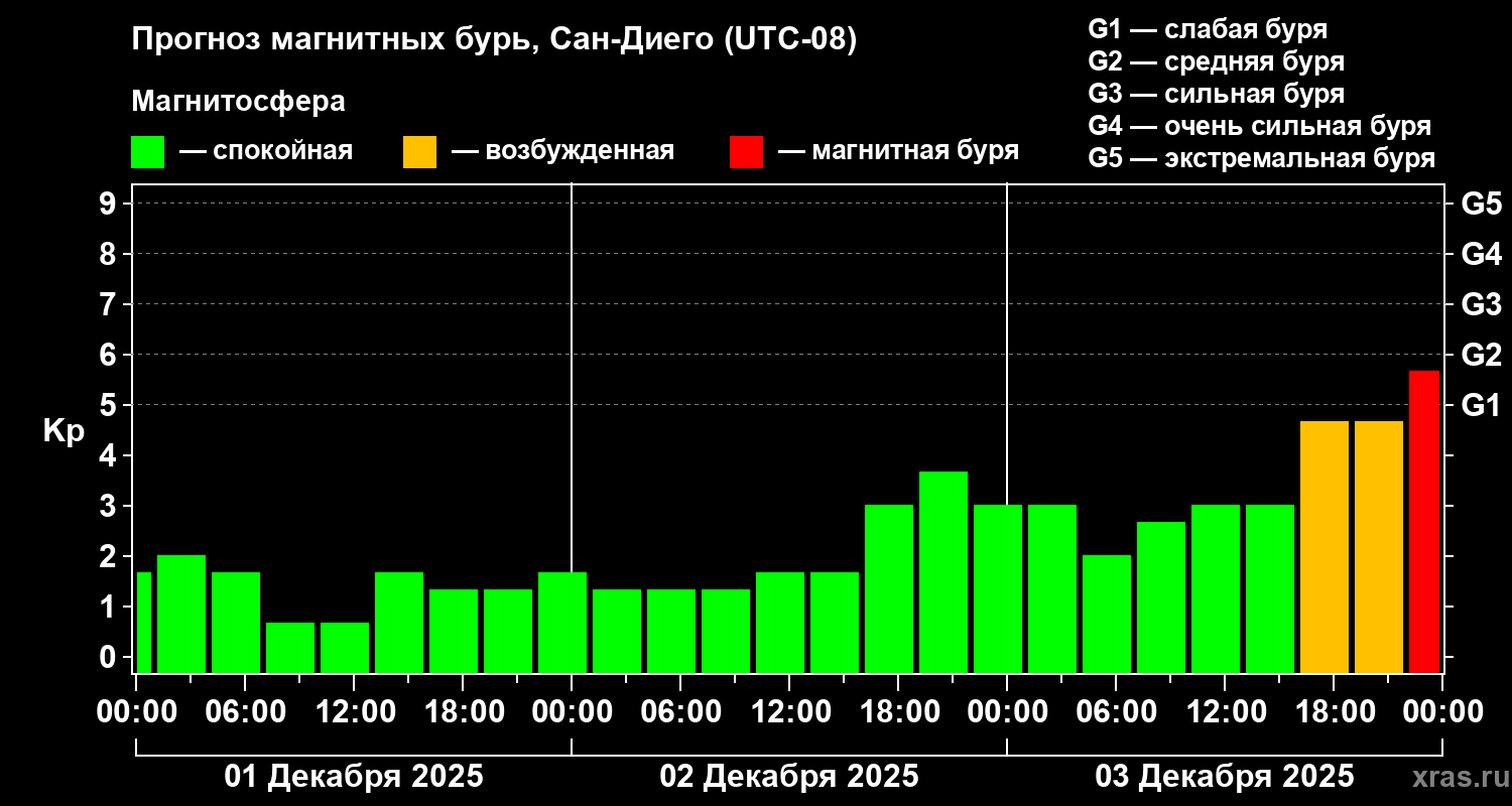 Прогноз геомагнитного индекса Kp