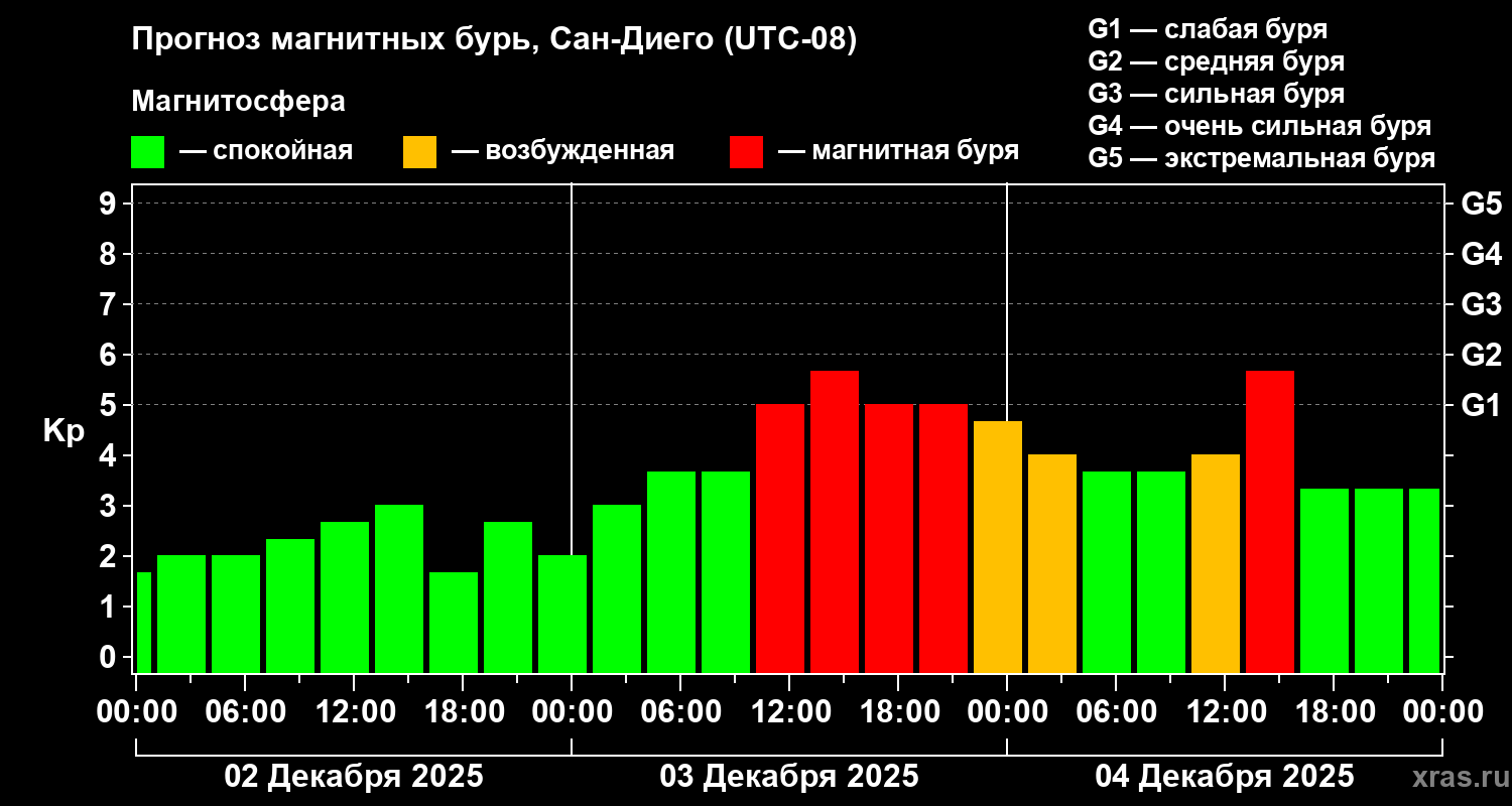 Прогноз геомагнитного индекса&nbsp;Kp