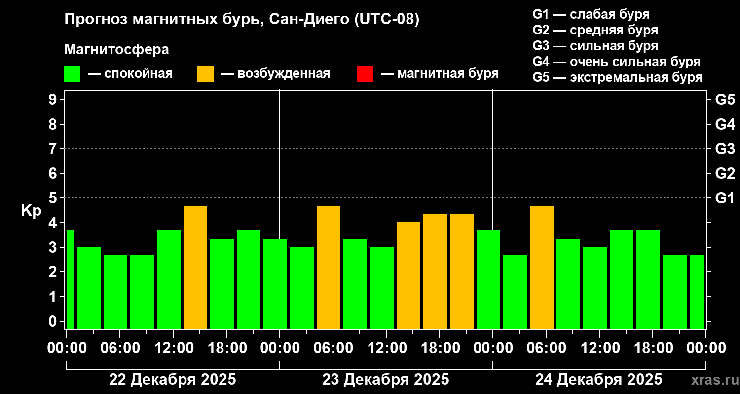 Прогноз геомагнитного индекса&nbsp;Kp