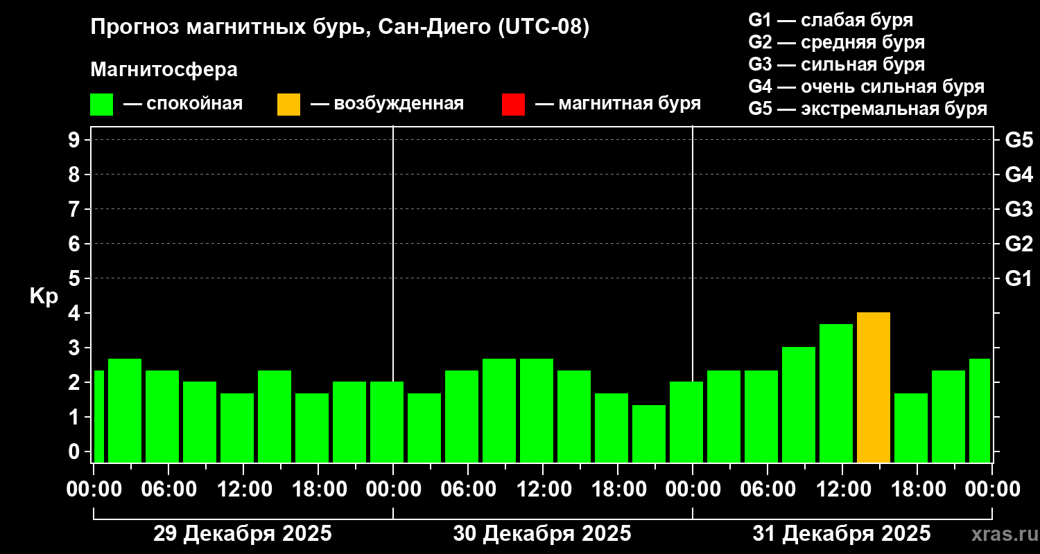 Прогноз геомагнитного индекса&nbsp;Kp