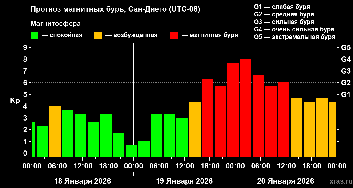 Прогноз геомагнитного индекса&nbsp;Kp