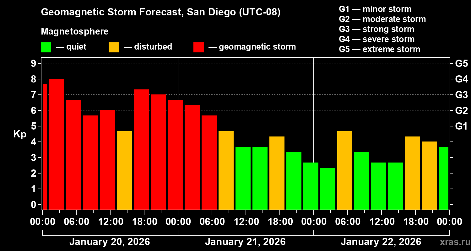 Forecast of the geomagnetic index&nbsp;Kp