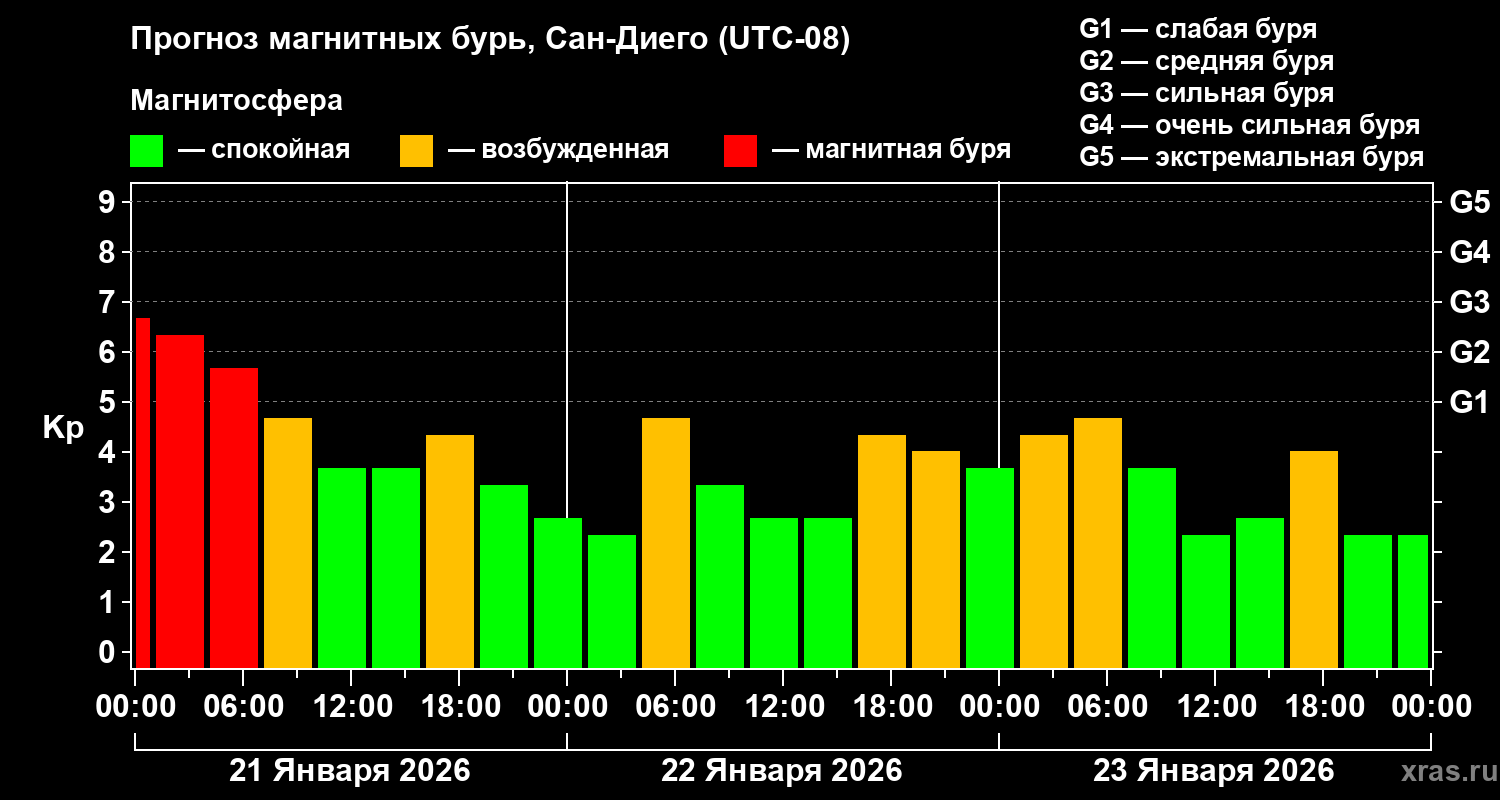 Прогноз геомагнитного индекса&nbsp;Kp