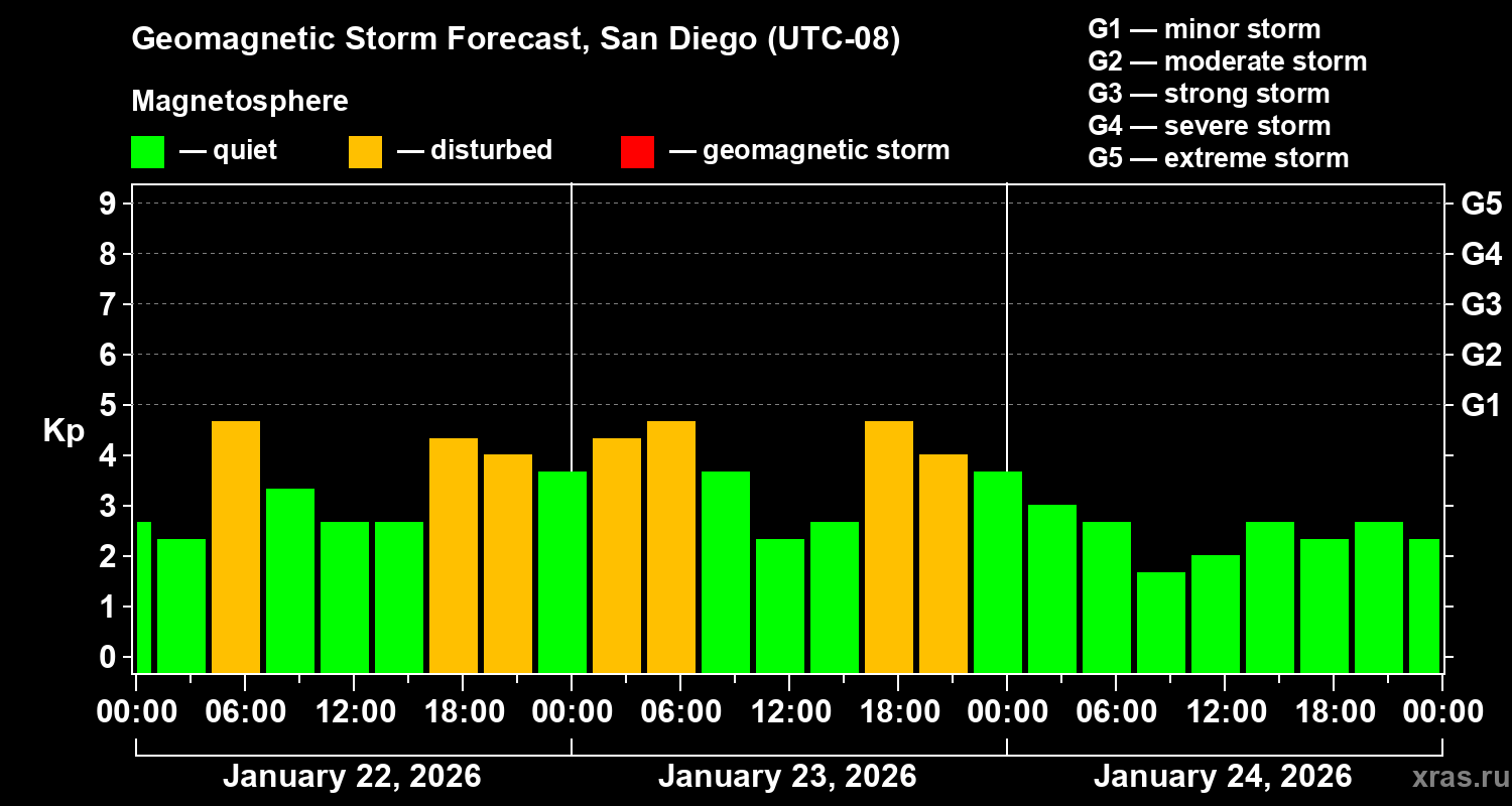 Forecast of the geomagnetic index&nbsp;Kp