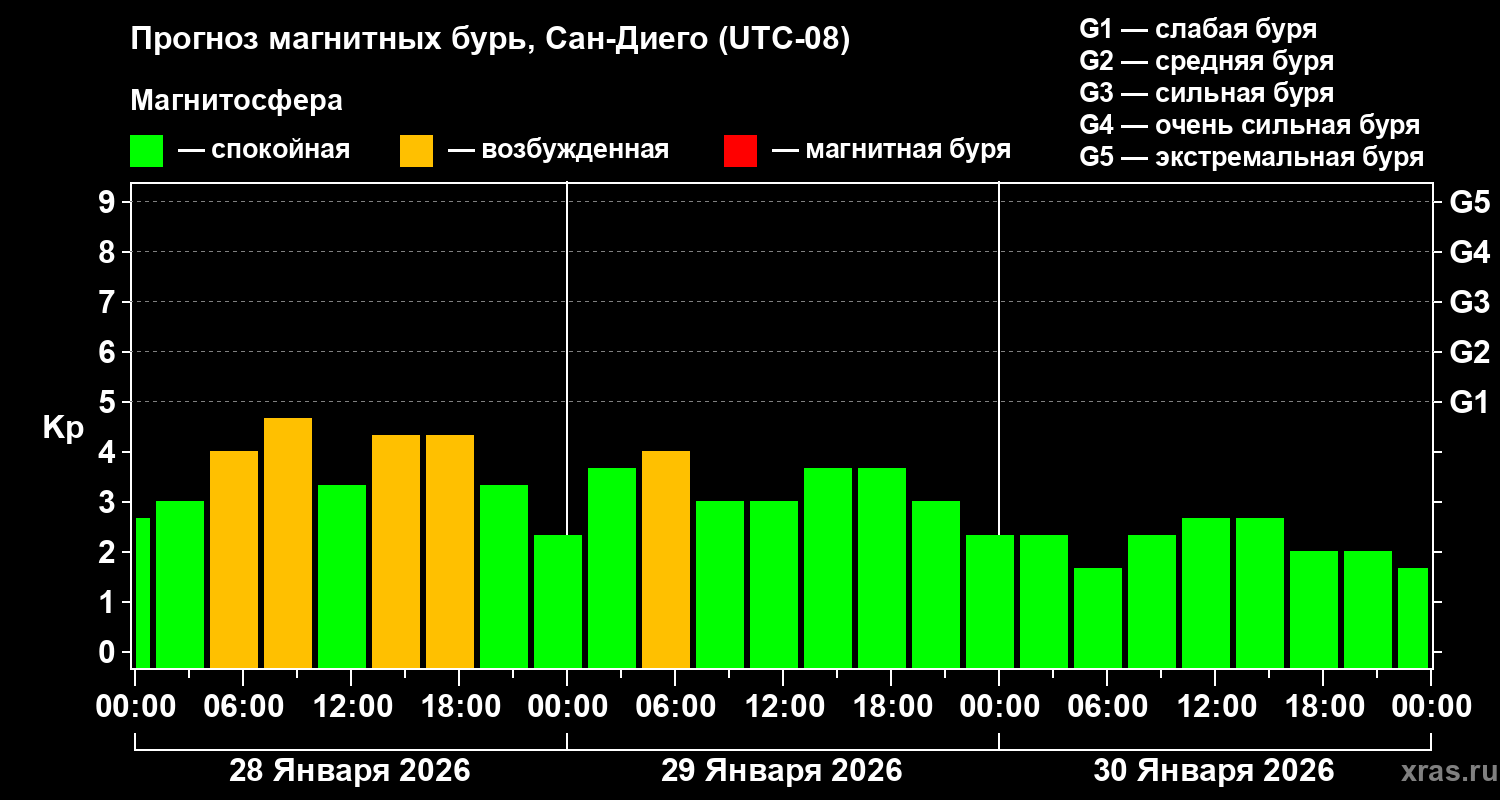 Прогноз геомагнитного индекса&nbsp;Kp