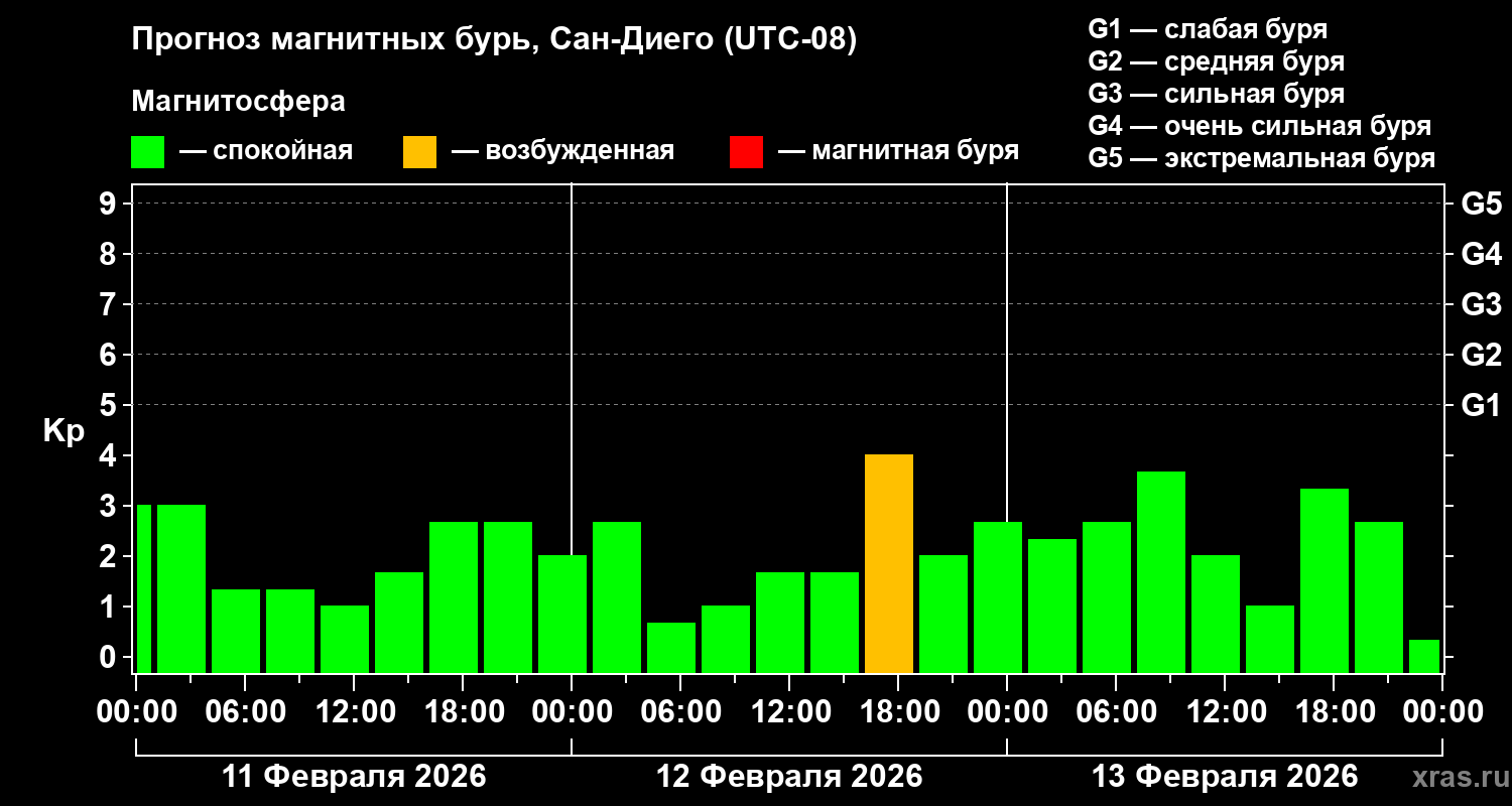 Прогноз геомагнитного индекса&nbsp;Kp
