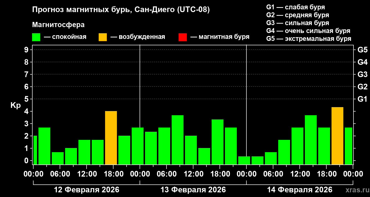 Прогноз геомагнитного индекса&nbsp;Kp