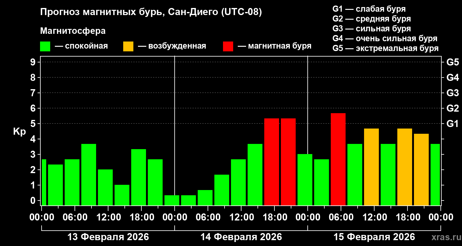 Прогноз геомагнитного индекса&nbsp;Kp