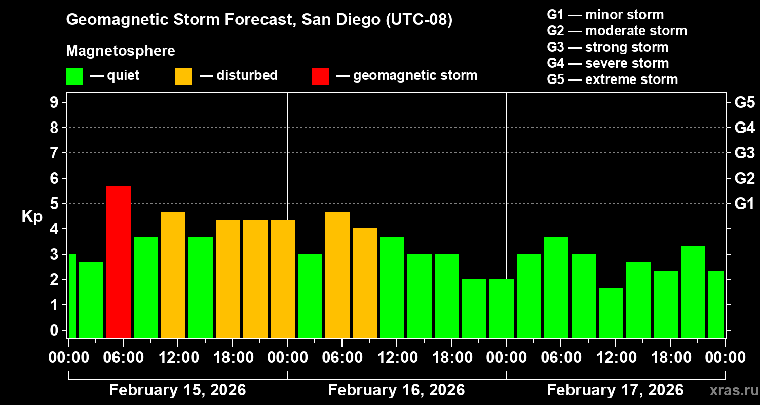 Forecast of the geomagnetic index&nbsp;Kp
