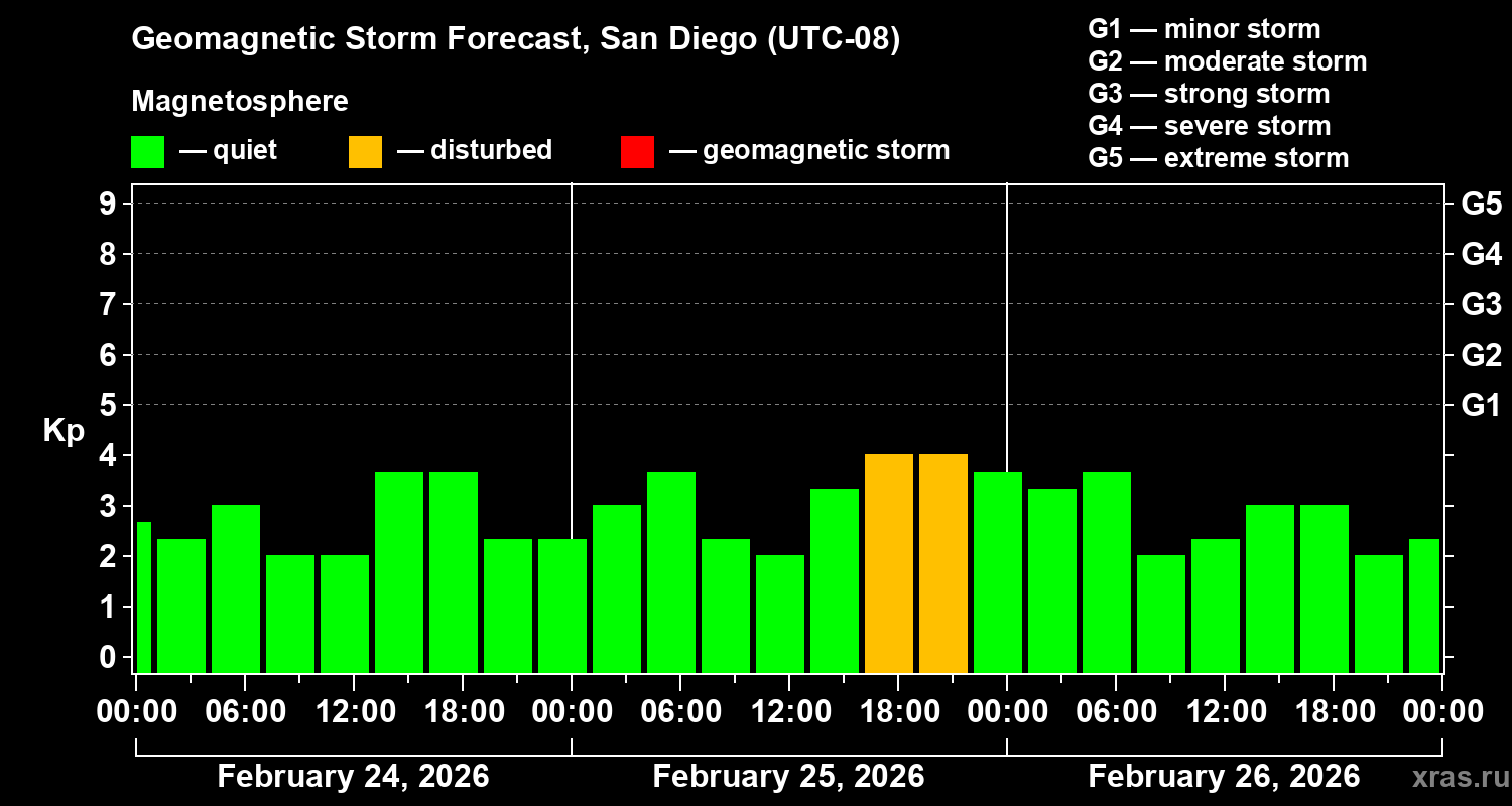 Forecast of the geomagnetic index&nbsp;Kp