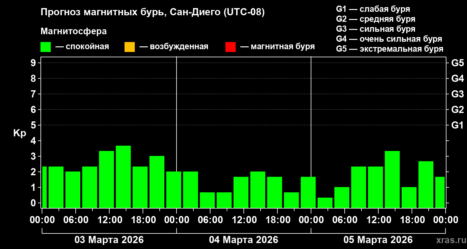 Прогноз геомагнитного индекса&nbsp;Kp